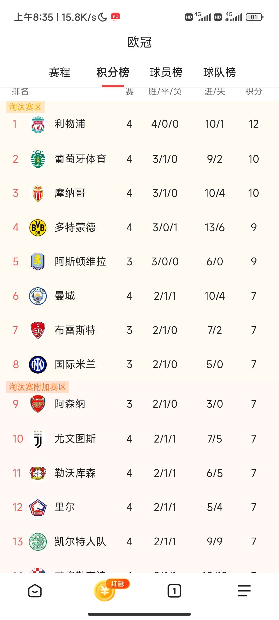 利物浦连续八场不败,稳坐积分榜首位 利物浦连续八场不败,稳坐积分榜首位