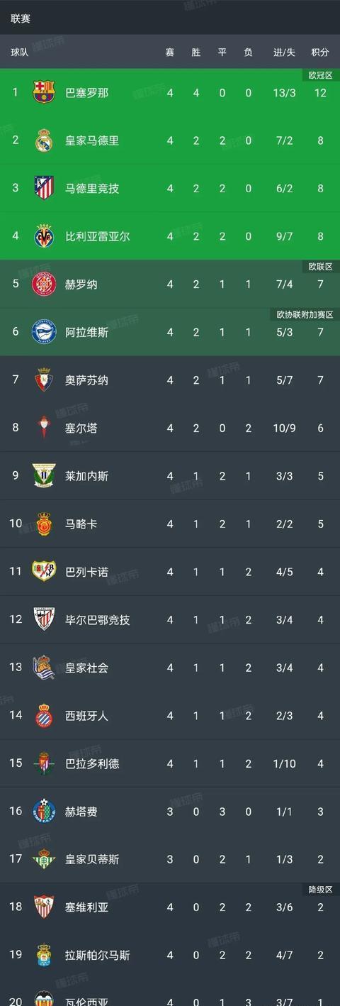 马竞全胜积分榜第一,领跑西甲 马竞全胜积分榜第一,领跑西甲