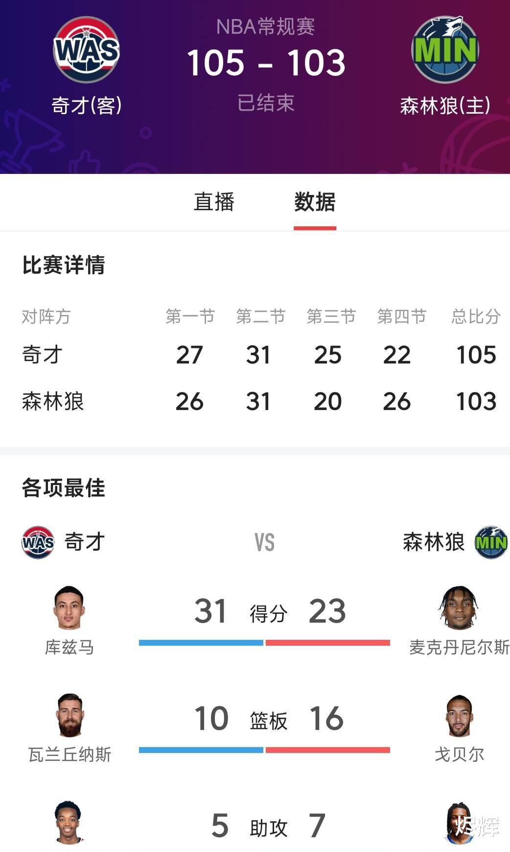 奇才队主场不敌森林狼队，继续保持不败