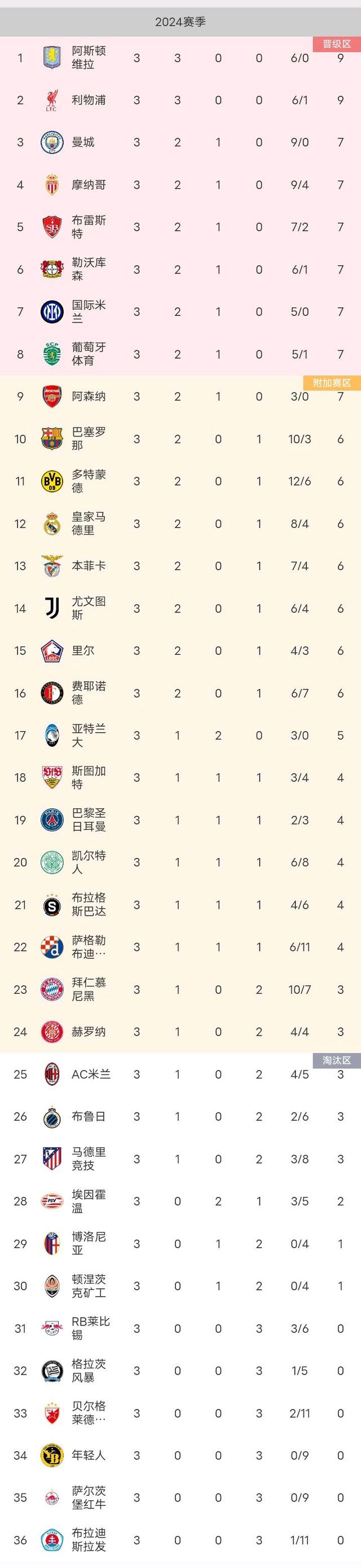 国际米兰客场惊险取胜，领跑积分榜