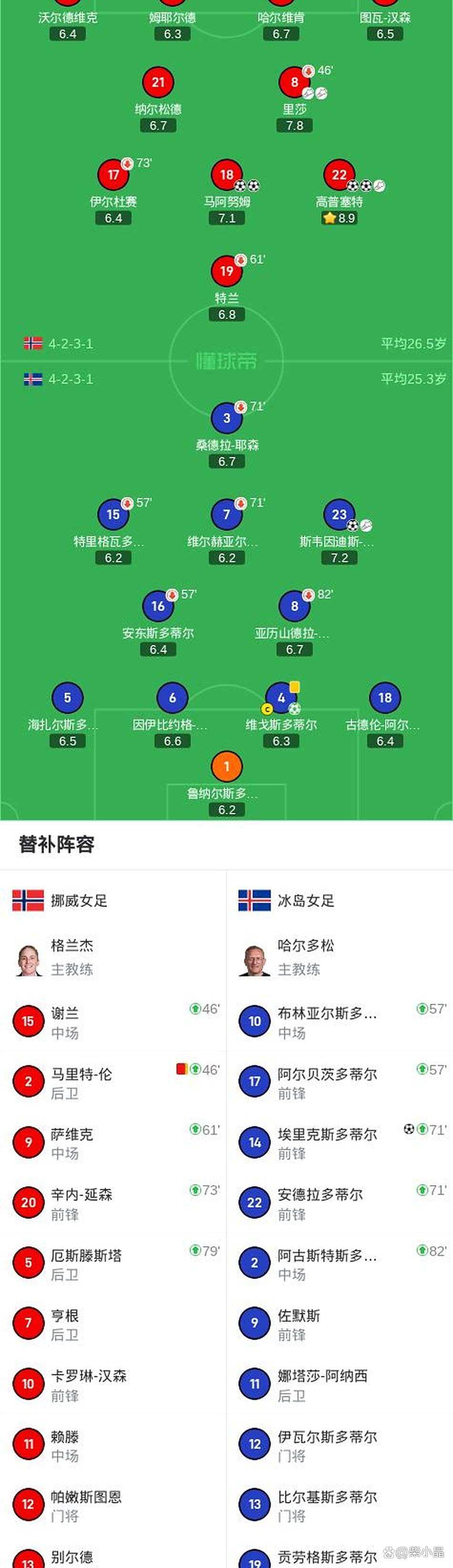 澳大利亚女足:败给挪威 澳大利亚女足:败给挪威