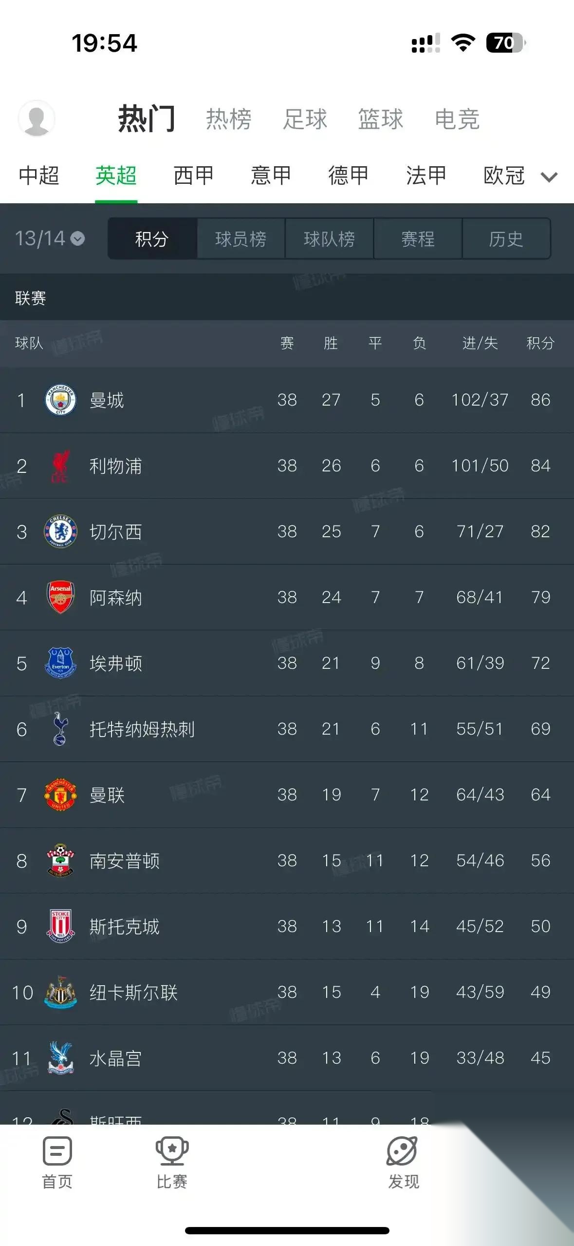 利物浦主场连胜,英超头名位置坚不可摧 利物浦主场连胜,英超头名位置坚不可摧