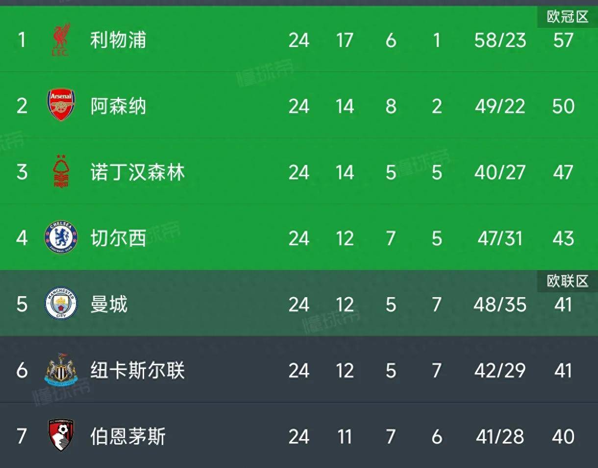 利物浦客场大胜，领跑积分榜优势扩大