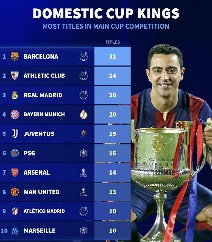 西班牙杯赛首轮战罢，冠军热门脱颖而出