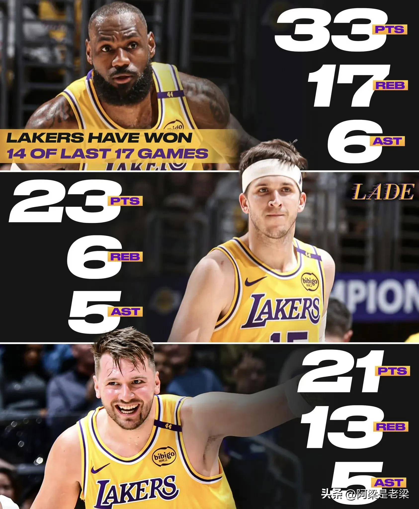 湖人大胜老鹰，送对手四连败